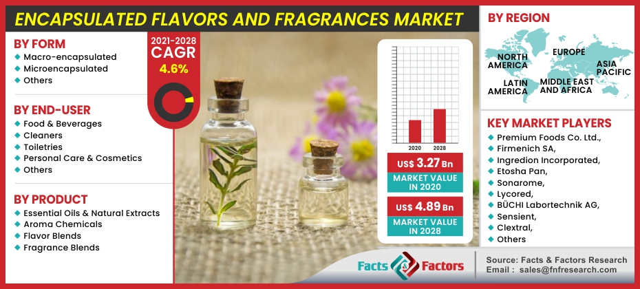 Encapsulated Flavors And Fragrances Market